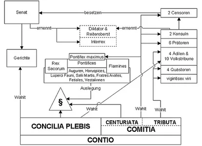 Schematische Darstellung des Staatsaufbaus der römischen Republik seit Sulla, also ab 78 v. Chr.
