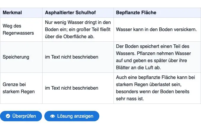 Vergleichstabellen für den Unterricht erstellen: vom Sachtext zur Erklärung